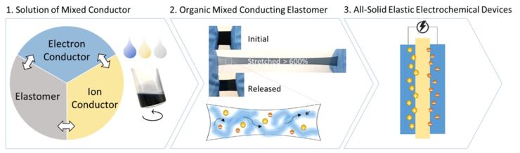 A solution-processed, mixed ion-electron conducting elastomer that allows for safe, stable, skin-like wearable electrochemical devices. 