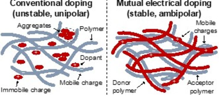 Illustrational Dopant-free organic electronics 