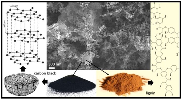 Illustrates the formation of green sustainable materials for large scale stationary batteries