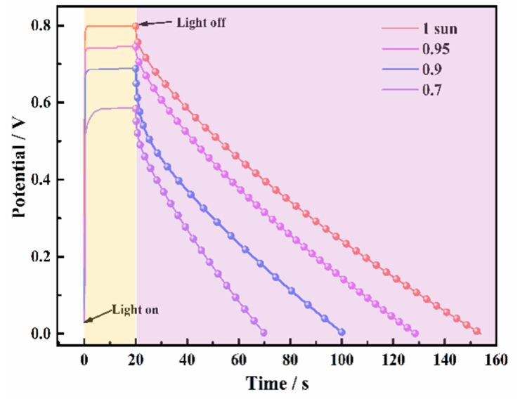 Illustration - ) photo-charge under diﬀerent light intensity and galvanostatic discharge at 2 A/cm3 of the PSC.