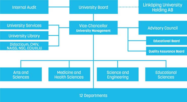 Organisation map for Linköping University, illustration.