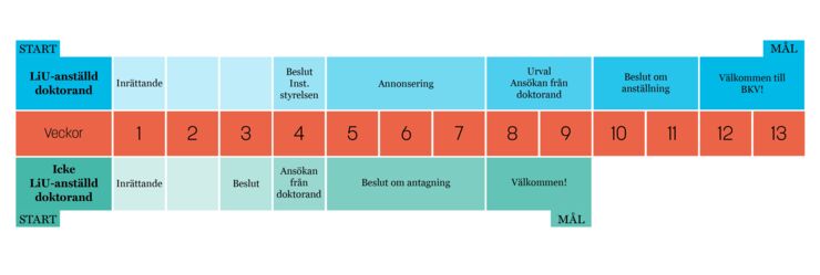 Processkarta över forskarutbildning vid BKV från inrättande till antagning.