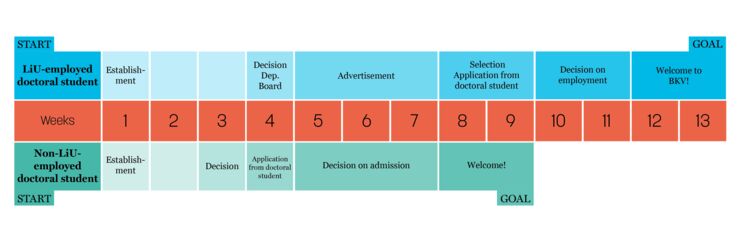 Establishment to admission doctoral studies BKV.