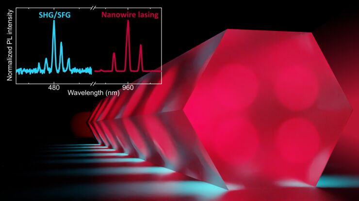 Graf över SHG/SFG våglängder och Nanowire lasing våglängder