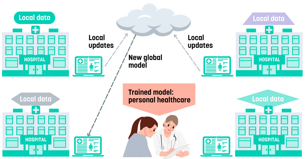 Info graphics with illustrations showing how local updates are being sent from the hospitals to a cloud. The cloud sends a new global modell to the hospitals. The trained model gives personal healthcare.