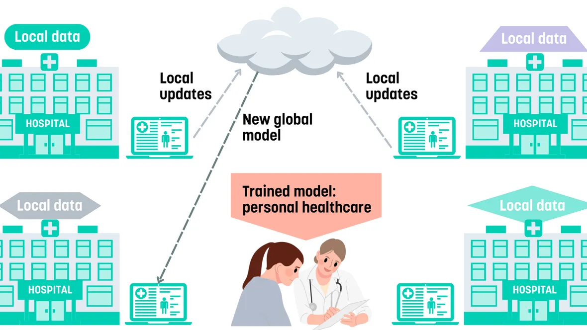 Info graphics with illustrations showing how local updates are being sent from the hospitals to a cloud. The cloud sends a new global modell to the hospitals. The trained model gives personal healthcare.