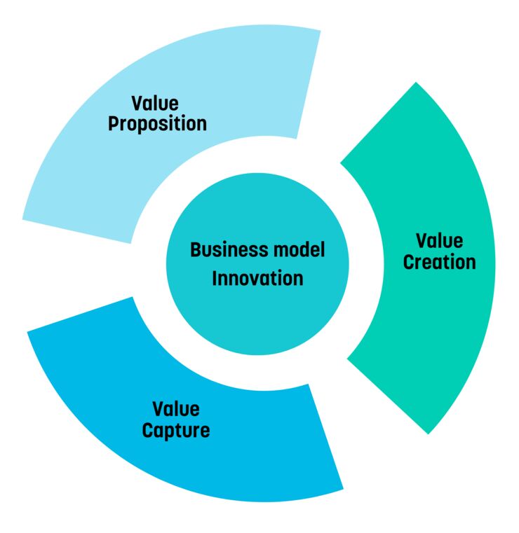 Graf i blågröna färger som visar att Business model innovation innefattar Value proposition, Value creation och Value Capture