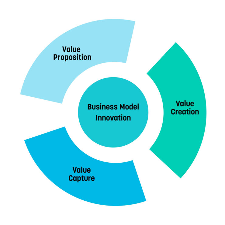 Graf i blågröna färger som visar att Business model innovation innefattar Value proposition, Value creation och Value Capture