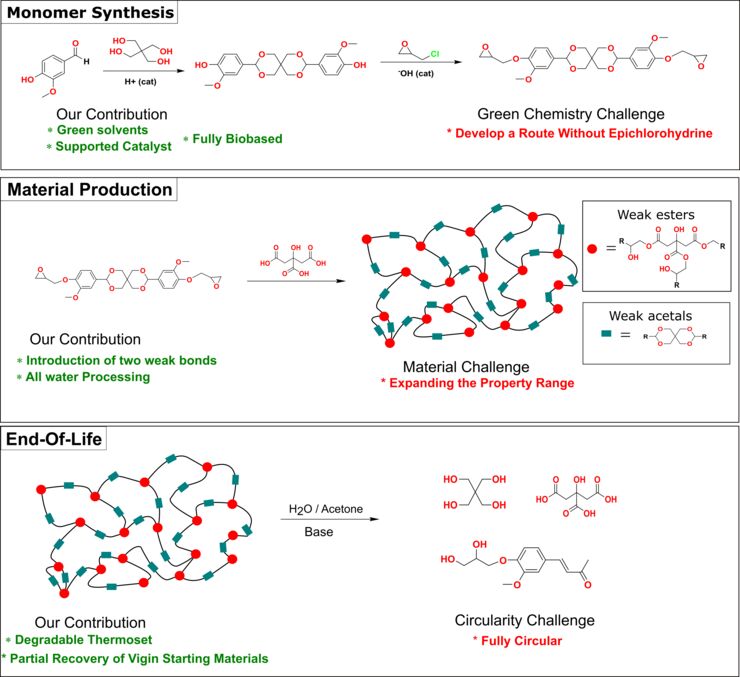 Development of Fully Bio-based and Chemically Recyclable epoxy thermosets