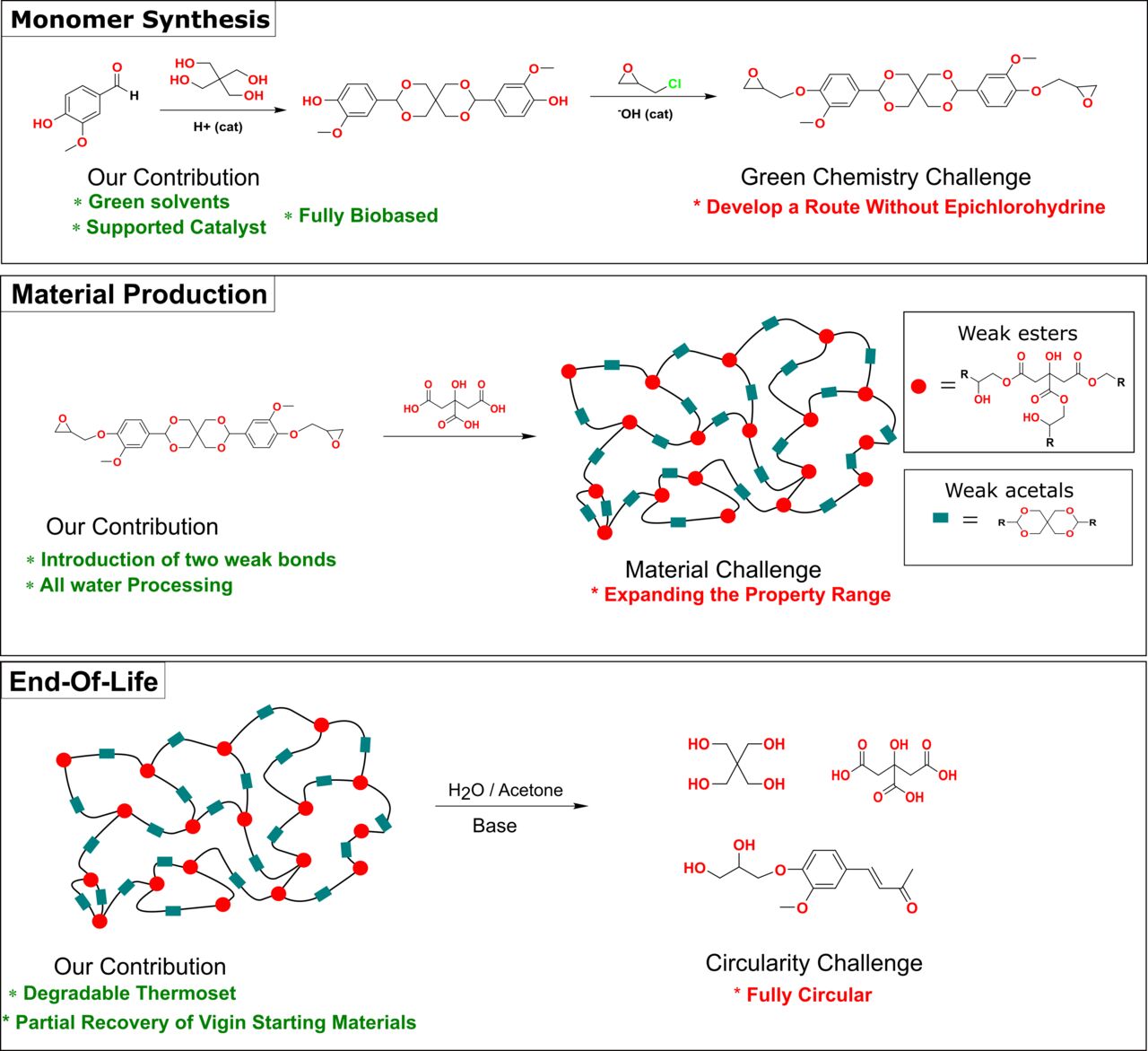 Development of Fully Bio-based and Chemically Recyclable epoxy thermosets