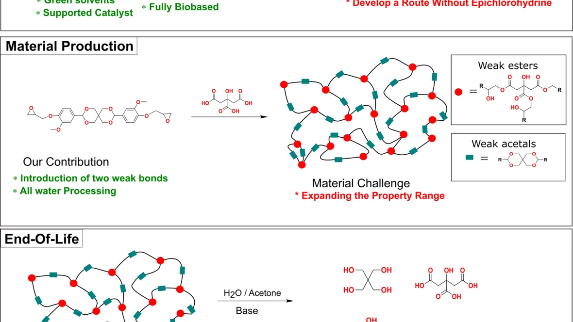 Development of Fully Bio-based and Chemically Recyclable epoxy thermosets