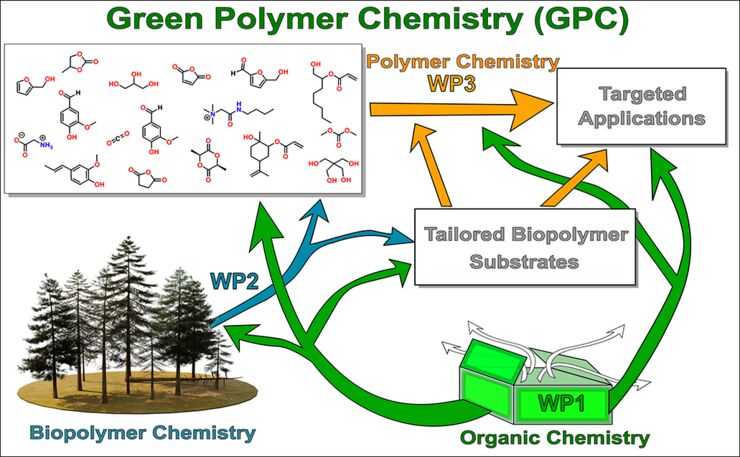 Graphics, research in green polymer chemistry