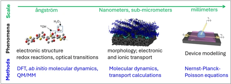 Graphics scale, phenomena and methods