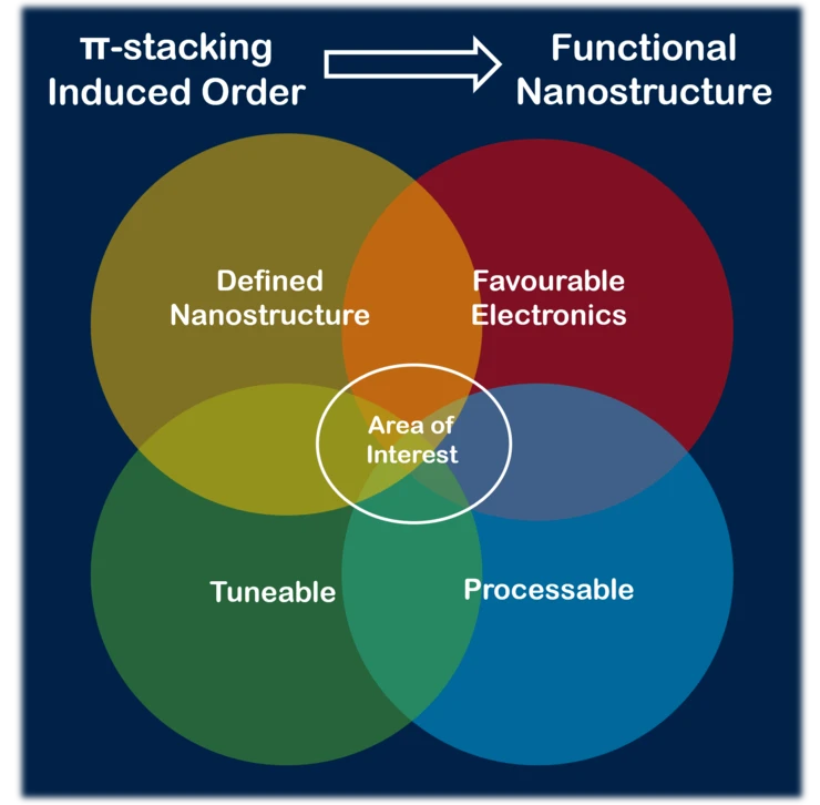Graphics functional pi-materials