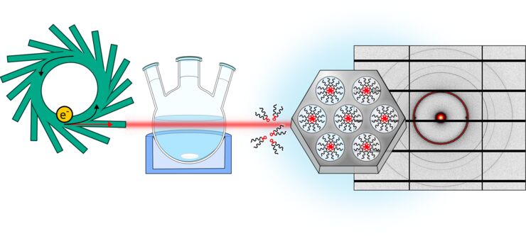 Schematisk representation av synkrotron-SAXS-inställningen.